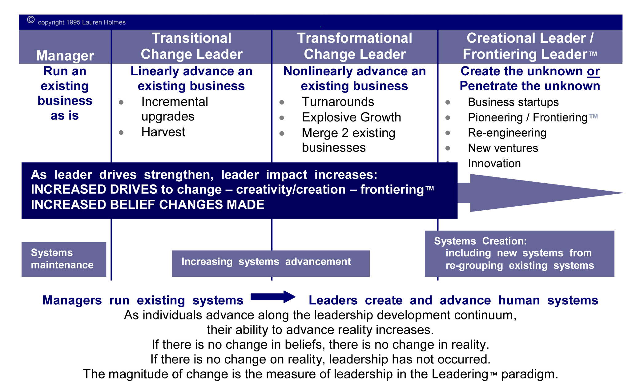 Leadership and Frontiering Development Continuum LEADERSHIP and FRONTIERING DEVELOPMENT CONTINUUM